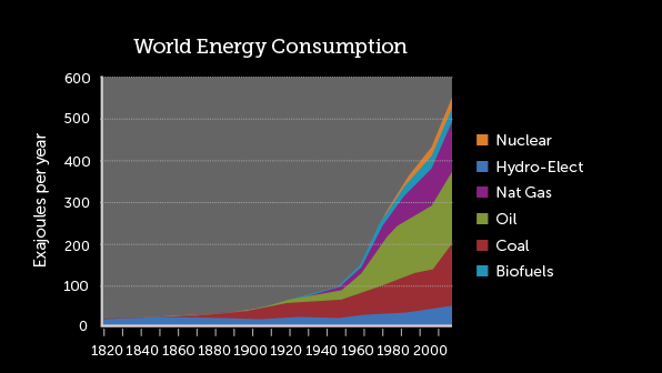 World Energy Consumption graph