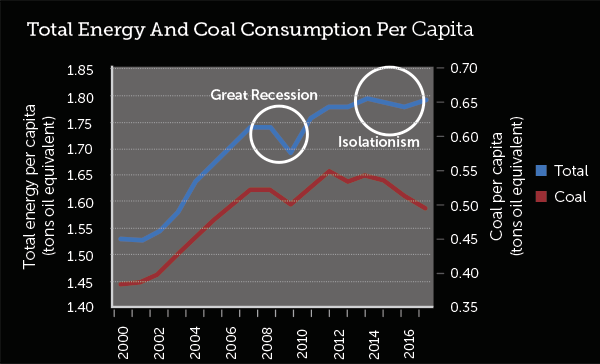 Total Energy and Coal Consumption Per Capita