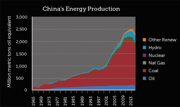 China's Energy Production